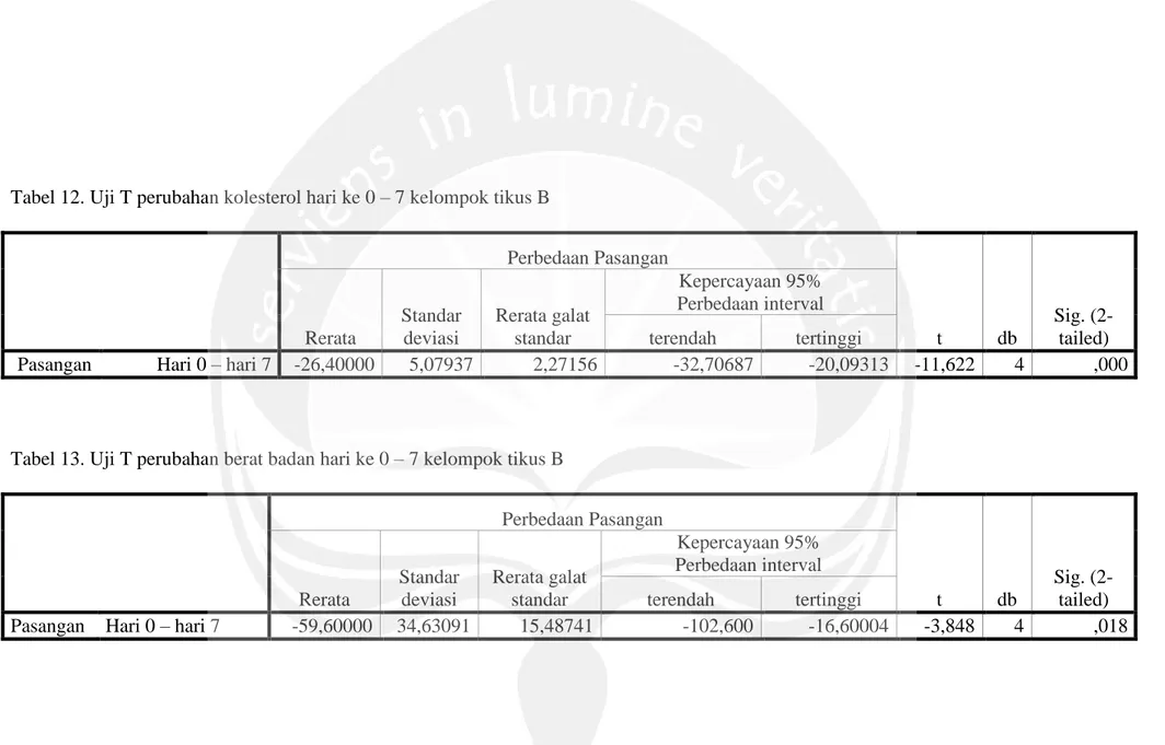 Tabel 13. Uji T perubahan berat badan hari ke 0 – 7 kelompok tikus B 