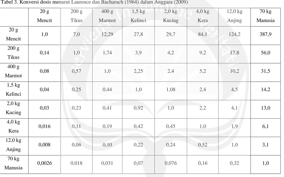 Tabel 3. Konversi dosis menurut Laurence dan Bacharach (1964) dalam Anggara (2009)  20 g  Mencit  200 g Tikus  400 g  Marmot  1,5 kg  Kelinci  2,0 kg  Kucing  4,0 kg Kera  12,0 kg Anjing  70 kg  Manusia  20 g  Mencit  1,0  7,0  12,29  27,8  29,7  84,1  124