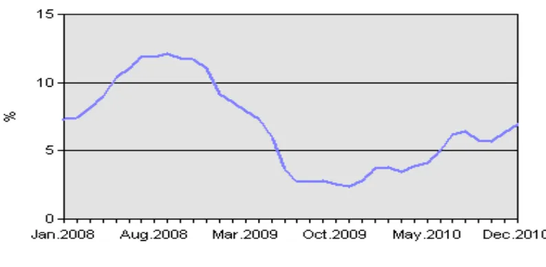 Gambar 1.2 Tingkat Inflasi di Indonesia Periode 2008-2010 