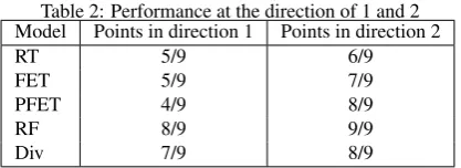 Table 2: Performance at the direction of 1 and 2