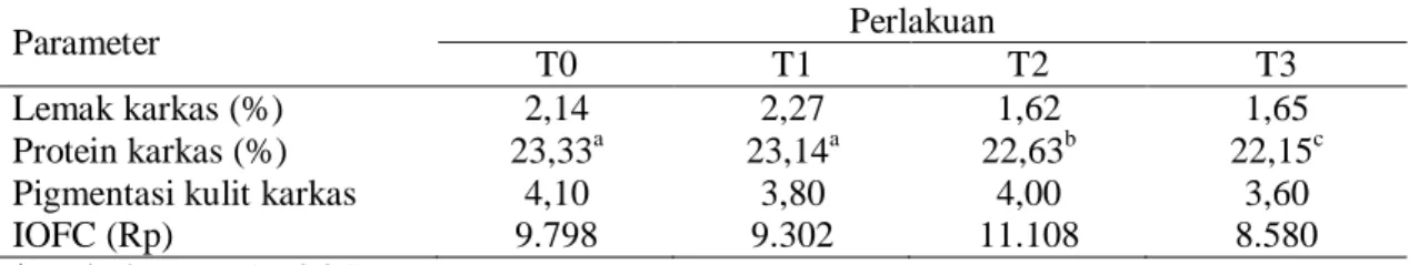 Tabel  4.  menunjukan  data  rerata  persentasi  lemak  karkas,  protein  karkas,  pigmentasi  kulit  karkas  dan    Income  over  feed and cost (IOFC)