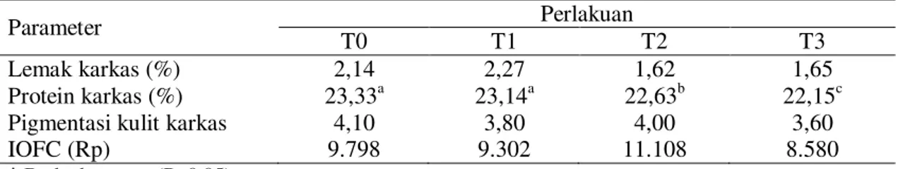 Tabel  4.  menunjukan  data  rerata  persentasi  lemak  karkas,  protein  karkas,  pigmentasi  kulit  karkas  dan    Income  over  feed and cost (IOFC)