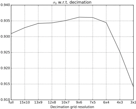 Figure 5: σσ0 for different decimation grid resolutions. Note that0 is given in units of a priori standard deviations.