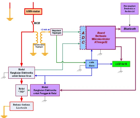 Gambar 1 Diagram blok sistem pengontrolan berbasis PDH berbantuan mikrokontroler 
