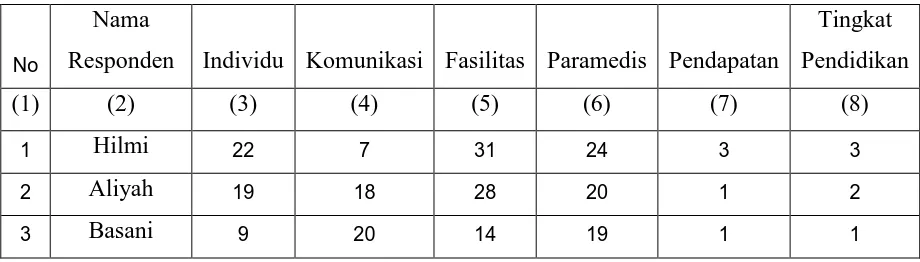 Tabel 3.1  Tabel Karakteristik Pasien 