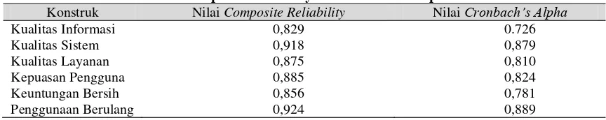 Tabel 2. Composite Reliability dan Cronbach‟s Alpha 