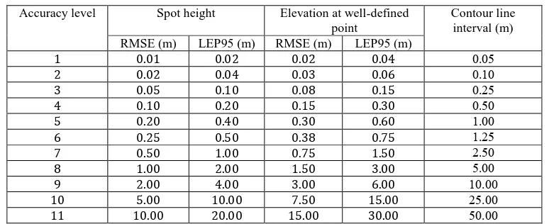 Table 2: Accuracy levels for mapping (vertical) 