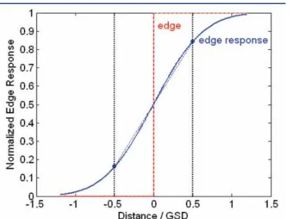 Figure 5: a profile used to calculate the relative edge response.   