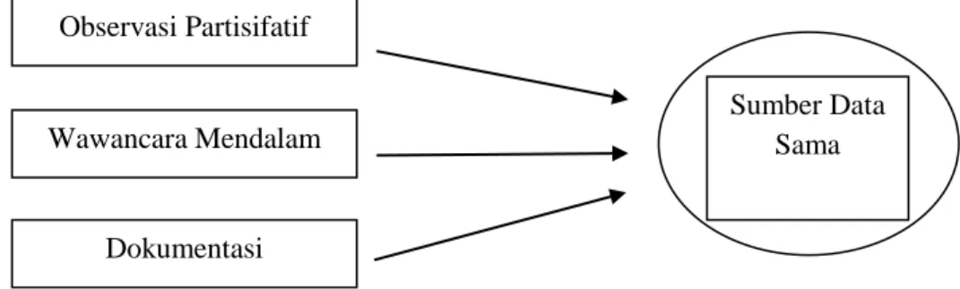 Gambar 3.1  Triangulasi Teknik 