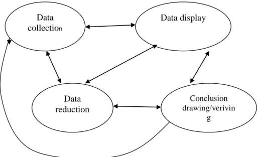 Gambar 3.2  Analisis Data Kualitatif  1.  Reduksi Data 