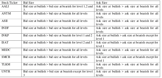 Table 7. Comparison of bid size ( and ask size) at different level during bullish and bearish market