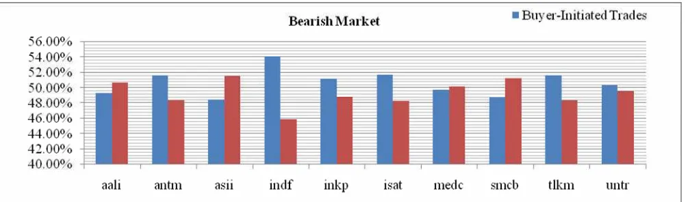 Figure 9. Proportion of buyer initiated and seller initiated trades in bearish market