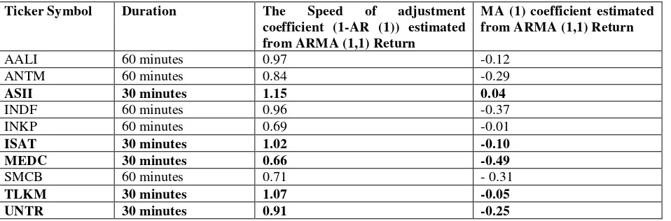 Table 12. ARMA (1,1) Coefficient