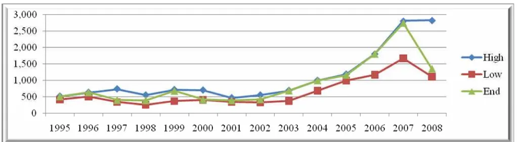 Figure 1. Closing Composite Index 2007 - 2008
