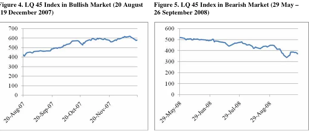 Figure 4. LQ 45 Index in Bullish Market (20 August