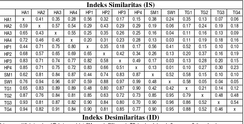 Tabel 22. Indeks similaritas (IS) dan indeks desimilaritas (ID) tumbuhan liar untuk setiap tingkat pertumbuhan pada tipe ekosistem 