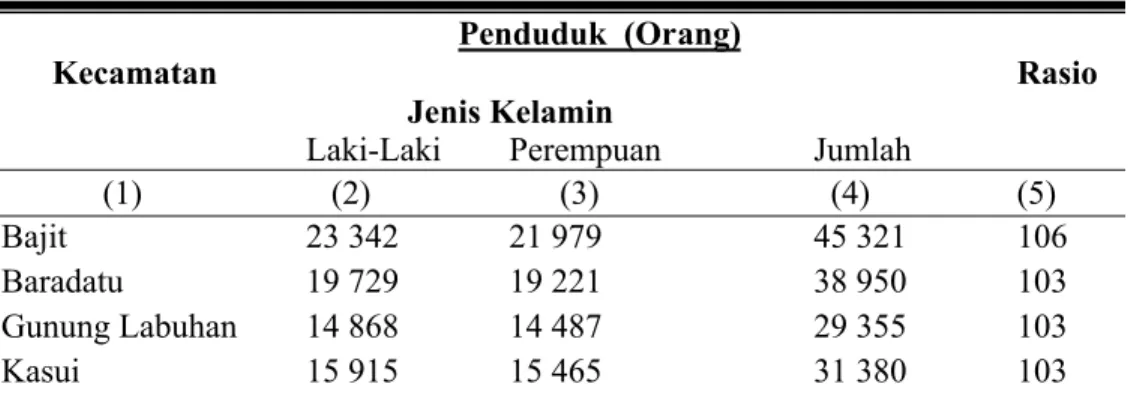 Tabel III. Banyaknya penduduk menurut kecamatan dan jenis kelamin di  kabupaten Way Kanan, 2017