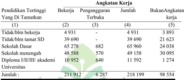 Tabel VII :  Jumlah  penduduk  berumur  15  tahun  keatas  menurut  pendidikan  tertinggi yang ditamatkan dan jenis kegiatannya di Kabupaten Way Kanan,  2017
