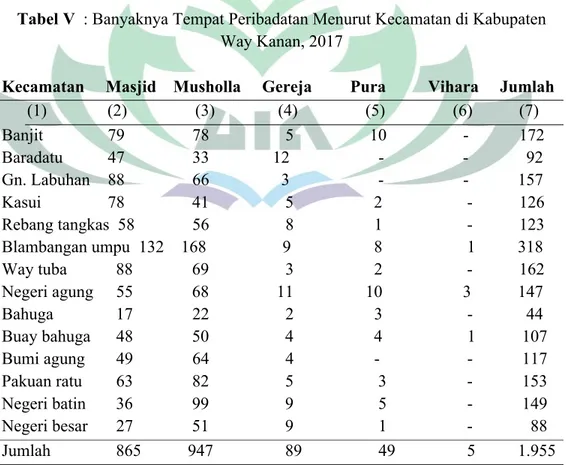 Tabel V  : Banyaknya Tempat Peribadatan Menurut Kecamatan di Kabupaten  Way Kanan, 2017