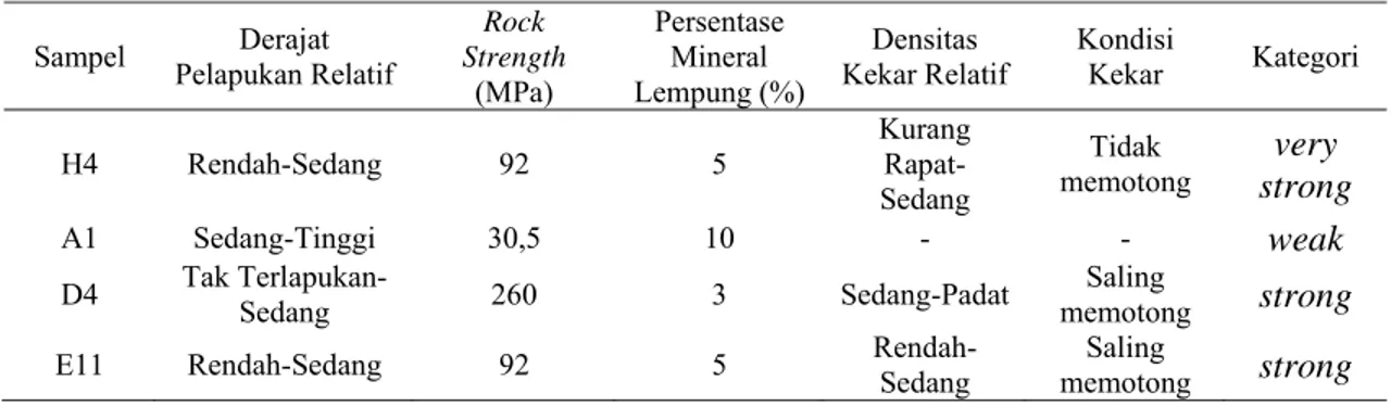 Tabel 1. Skema Klasifikasi Kekuatan Andesit yang Diakibatkan faktor-faktornya (modifikasi  Simbolon, 2007)