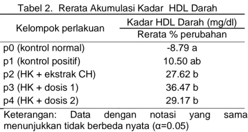 Tabel  2  menginformasikan  bahwa  hasil  analisis  sidik  ragam  menyatakan  bahwa  faktor  perlakuan  berpengaruh  nyata  terhadap  kadar  HDL  serum  (α=  0.05)