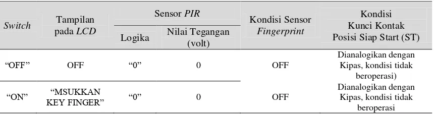 Tabel 1 Tampilan pada LCD dan sensor (PIR dan fingerprint) saat switch posisi “OFF” atau “ON”, ketika end user tidak terdeteksi oleh sensor PIR 