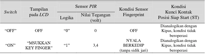 Tabel 2 Tampilan pada LCD dan sensor (PIR dan fingerprint) saat switch posisi “OFF”atau “ON”, ketika end user telah ada, tetapi belum terdapat sidik jari terhadap sensor fingetprint  
