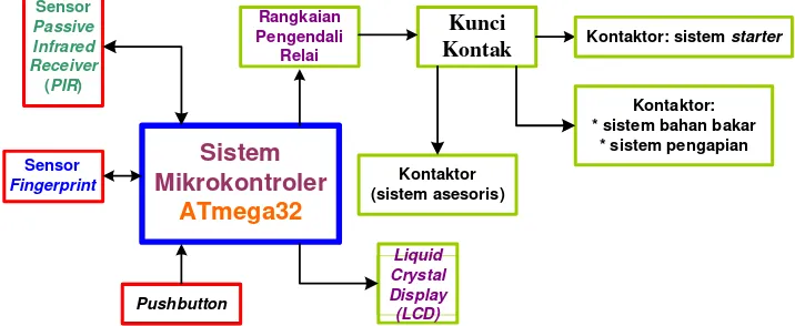 Gambar 1 Diagram blok  minimum system berbasis mikrokontroler ATmega32 berbantuan sensor PIR dan fingerprint untuk sistem pengamanan kendaraan bermotor roda empat atau lebih 