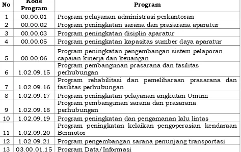 Tabel Program Dinas Perhubungan Provinsi Riau 