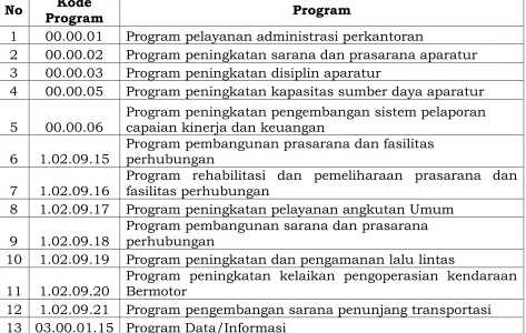 Tabel Program Dinas Perhubungan Provinsi Riau 
