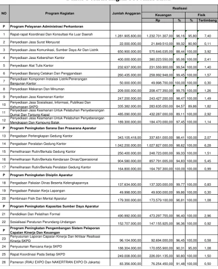 Tabel 3.3 Kinerja Keuangan Tahun 2016 