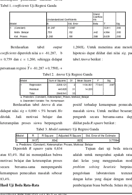 Tabel 3. Model summary Uji Regresi Ganda