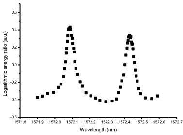 Figure 4. Result of the MWS with Gaussian fitting on one absorption peak 