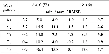 Table 2: Planimetric and depth coordinate displacement (in per-cent of water depth).