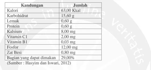Tabel 1. Kandungan Nutrisi Buah Manggis per 100 gam