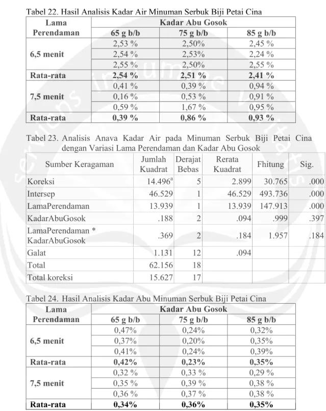 Tabel 23. Analisis Anava Kadar Air pada Minuman Serbuk Biji Petai Cina  dengan Variasi Lama Perendaman dan Kadar Abu Gosok 