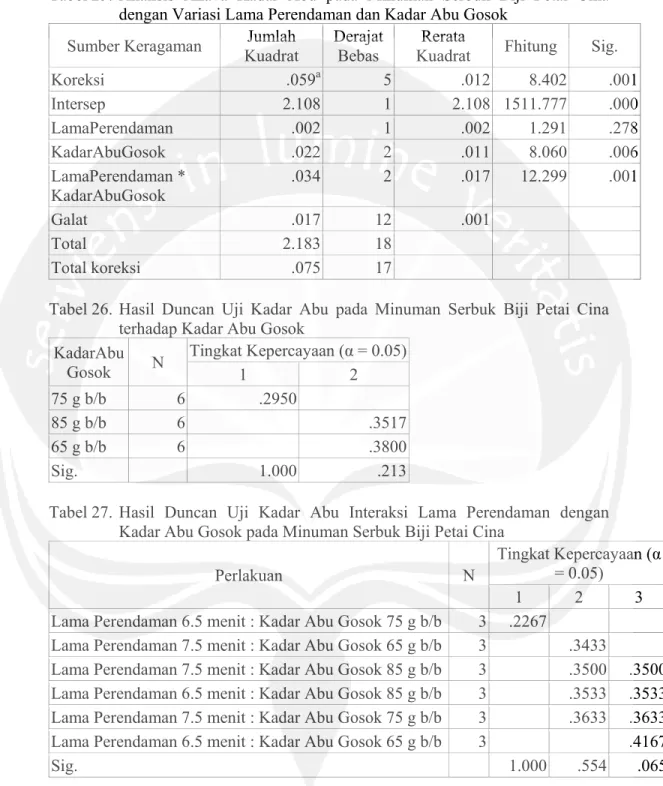 Tabel 25. Analisis Anava Kadar Abu pada Minuman Serbuk Biji Petai Cina  dengan Variasi Lama Perendaman dan Kadar Abu Gosok 