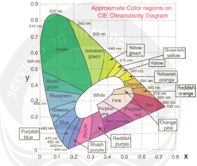 Gambar 19. Diagram Warna Minuman Serbuk Biji Petai Cina  (Sumber:deMan, 1997) 