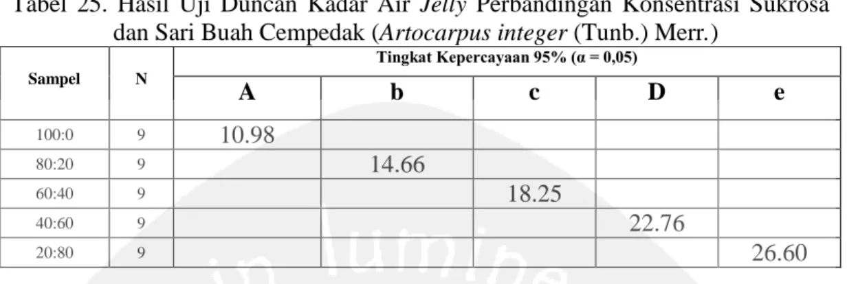 Tabel  25.  Hasil  Uji  Duncan  Kadar  Air  Jelly  Perbandingan  Konsentrasi  Sukrosa  dan Sari Buah Cempedak (Artocarpus integer (Tunb.) Merr.) 