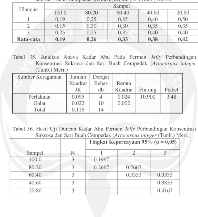 Tabel  34.  Hasil  Uji  Kadar  Abu  Permen  Jelly  Perbandingan  Konsentrasi  Sukrosa  dan Sari Buah Cempedak (Artocarpus integer (Tunb.) Merr.) 