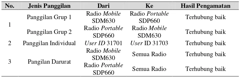 Tabel 1 Hasil pengamatan kinerja komunikasi dengan penggunaan dummy load  