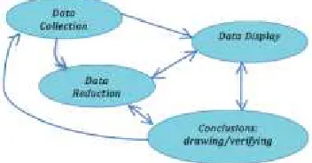 Gambar 1. Analisis data miles dan huberman 