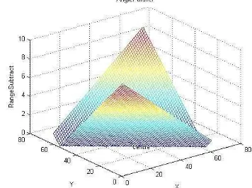 Figure 3. Peak position error distribution when the slope model  is 16°. 