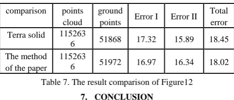Table 7. The result comparison of Figure12 