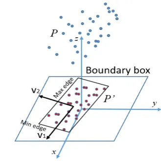 Figure 5 the boundary box in ground plane 