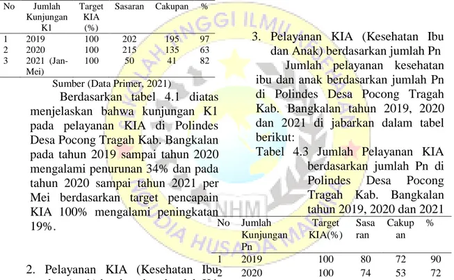 Tabel  4.1  Jumlah  Pelayanan  KIA  berdasarkan  jumlah  K1  di  Polindes  Desa  Pocong  Tragah  Kab