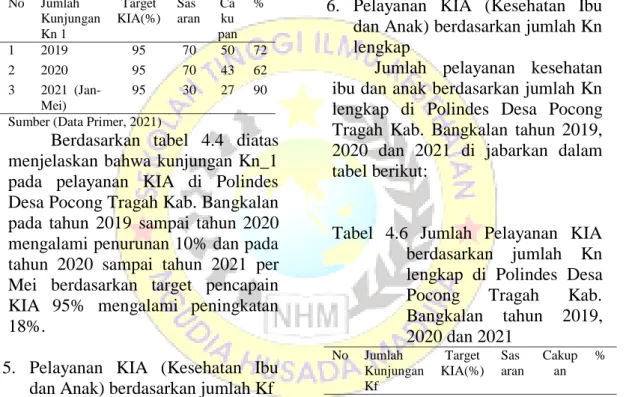 Tabel  4.4  Jumlah  Pelayanan  KIA  berdasarkan  jumlah  Kn  1  di  Polindes  Desa  Pocong  Tragah  Kab