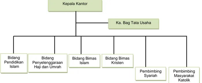 Gambar 1 : Struktur Kantro Wilayah Kementerian Agama Provinsi Maluku Utara 