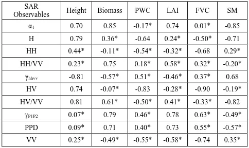 Table 5. Correlation (R Pearson) between SAR observables and field estimations for F11 (barley)