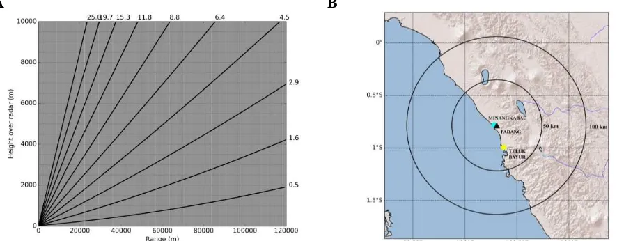 Figure 2.  (A) PPI scan strategy of weather radar in Padang. (B) The Padang radar site (black triangle) and BMKG stations (circles) in West Sumatera